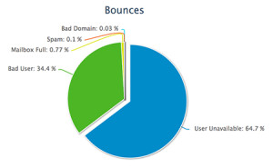 bounce for various reasons if you wish to read about hard soft bounced ...